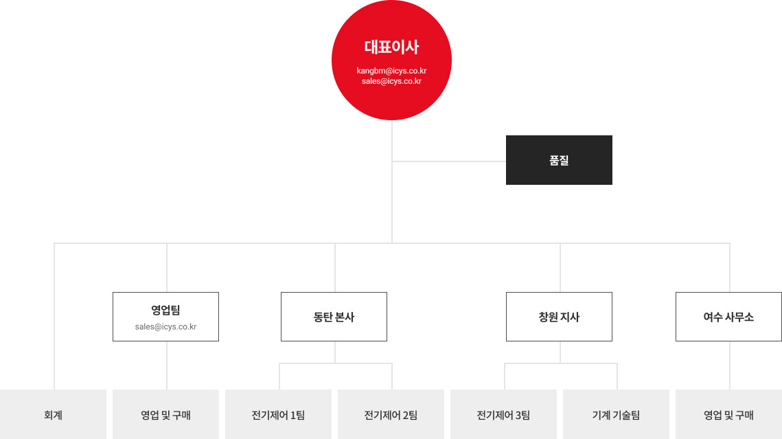 조직구성도